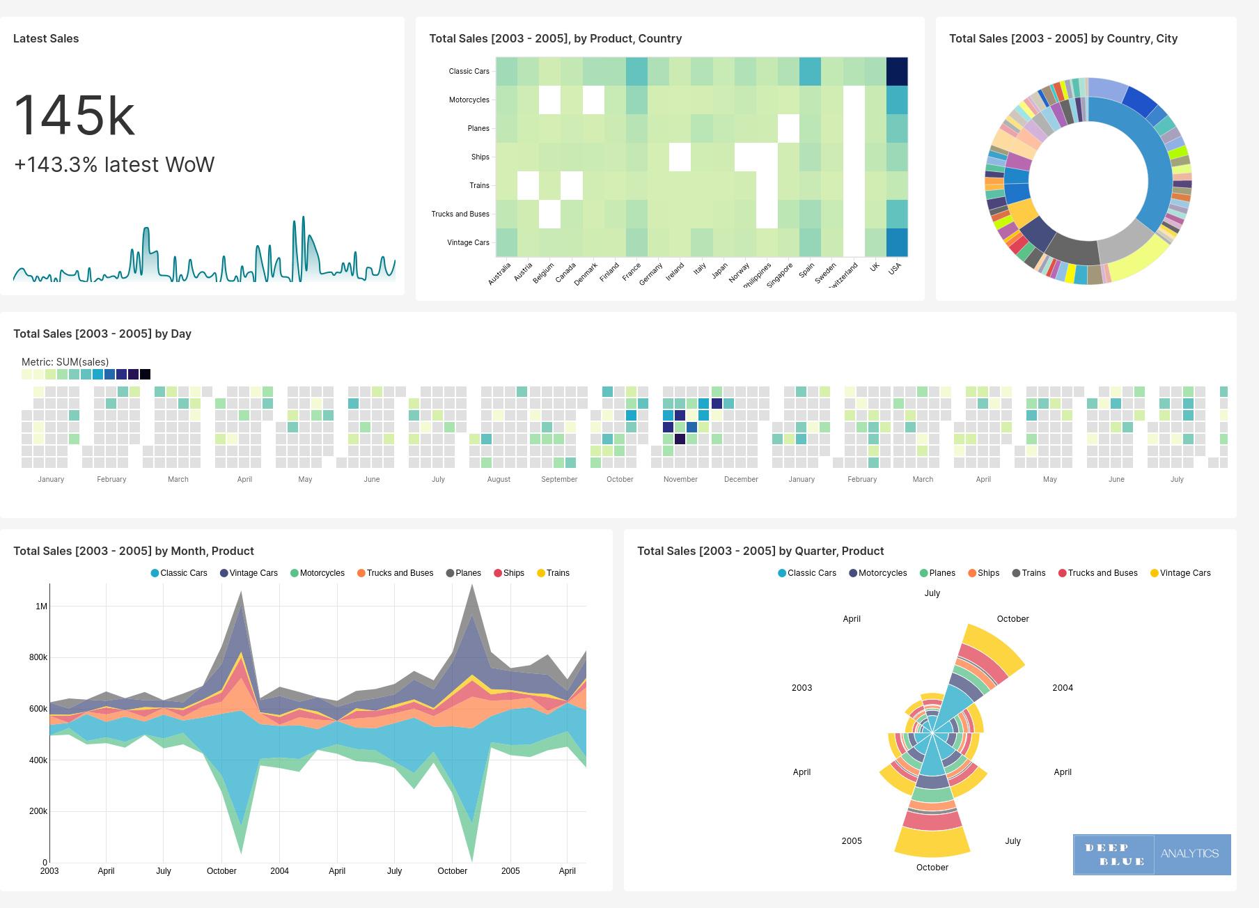 interactive dashboard vehicle sales 2003 to 2005