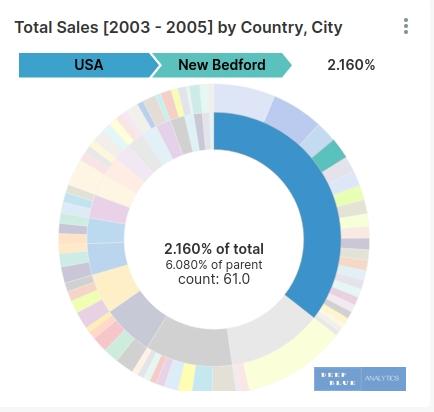 interactive dashboard sunburst pie chart