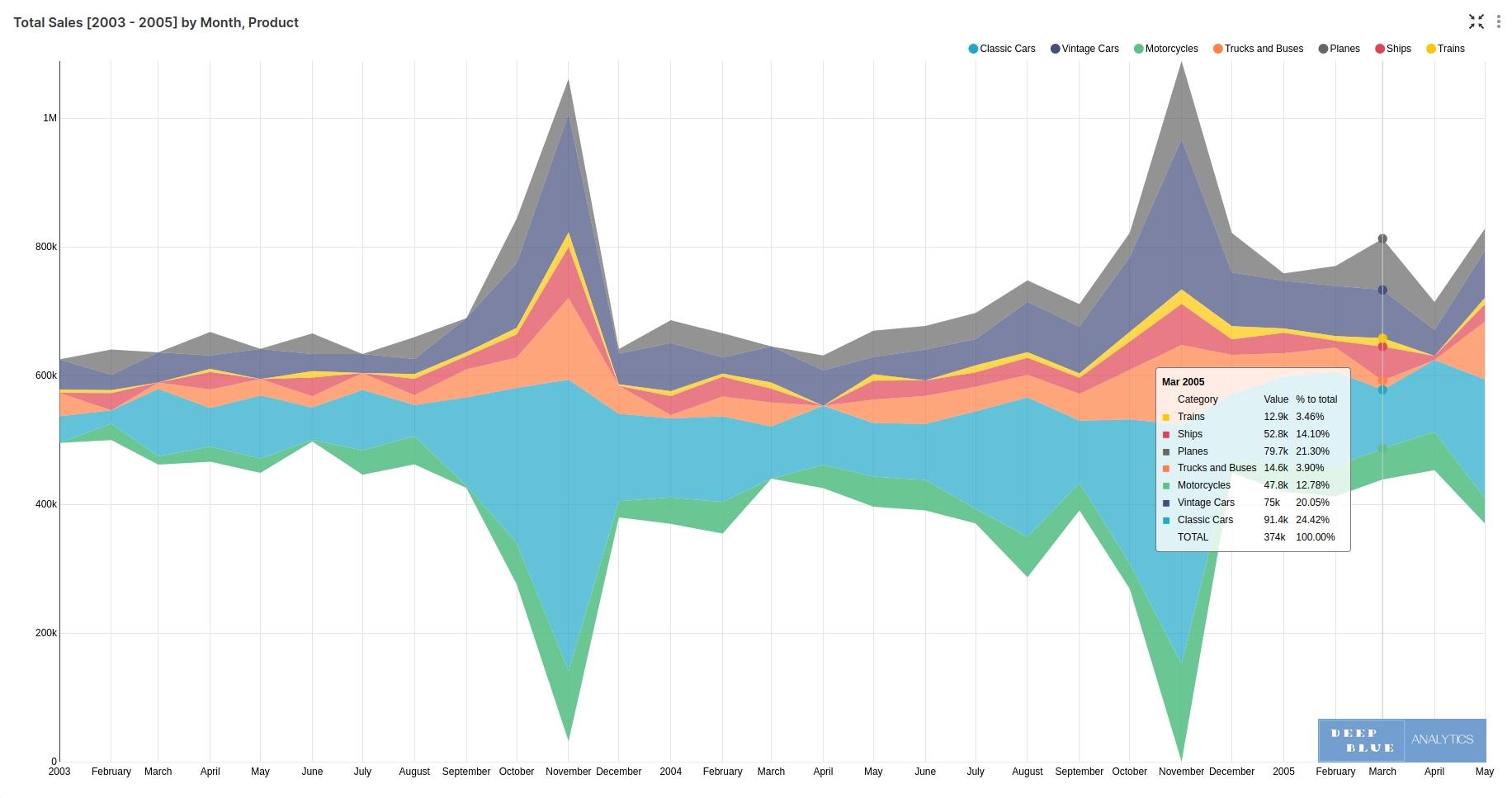 interactive dashboard stacked time series chart by month