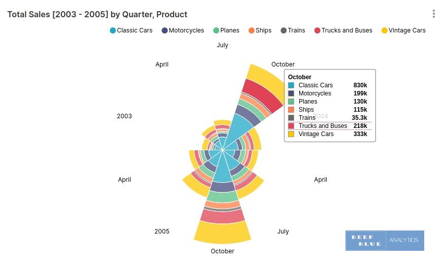 interactive dashboard nightingale rose pie chart