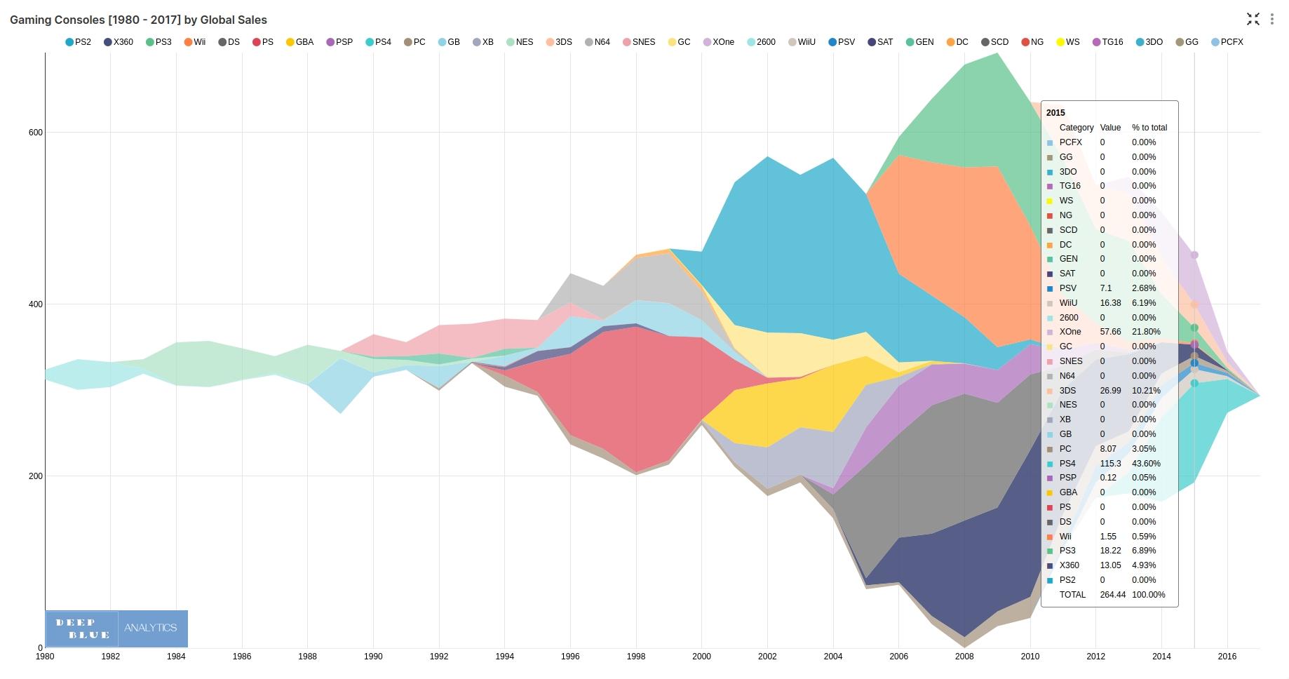 interactive dashboard stacked time series chart by year