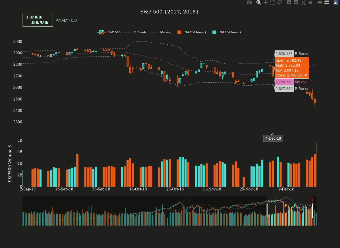 sp500 interactive candlestick chart ema bbands snapshot zoom 2017 to 2018