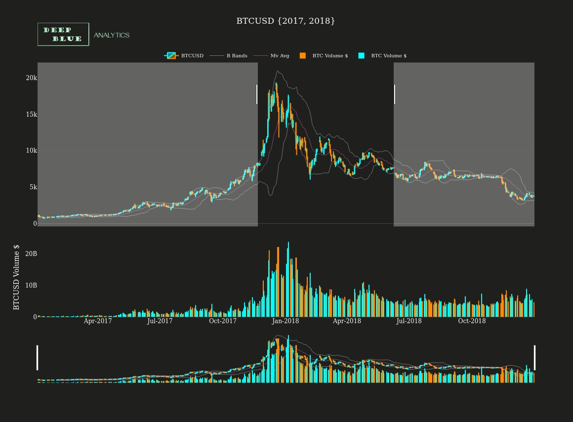 btcusd interactive candlestick chart ema bbands snapshot select 2017 to 2018