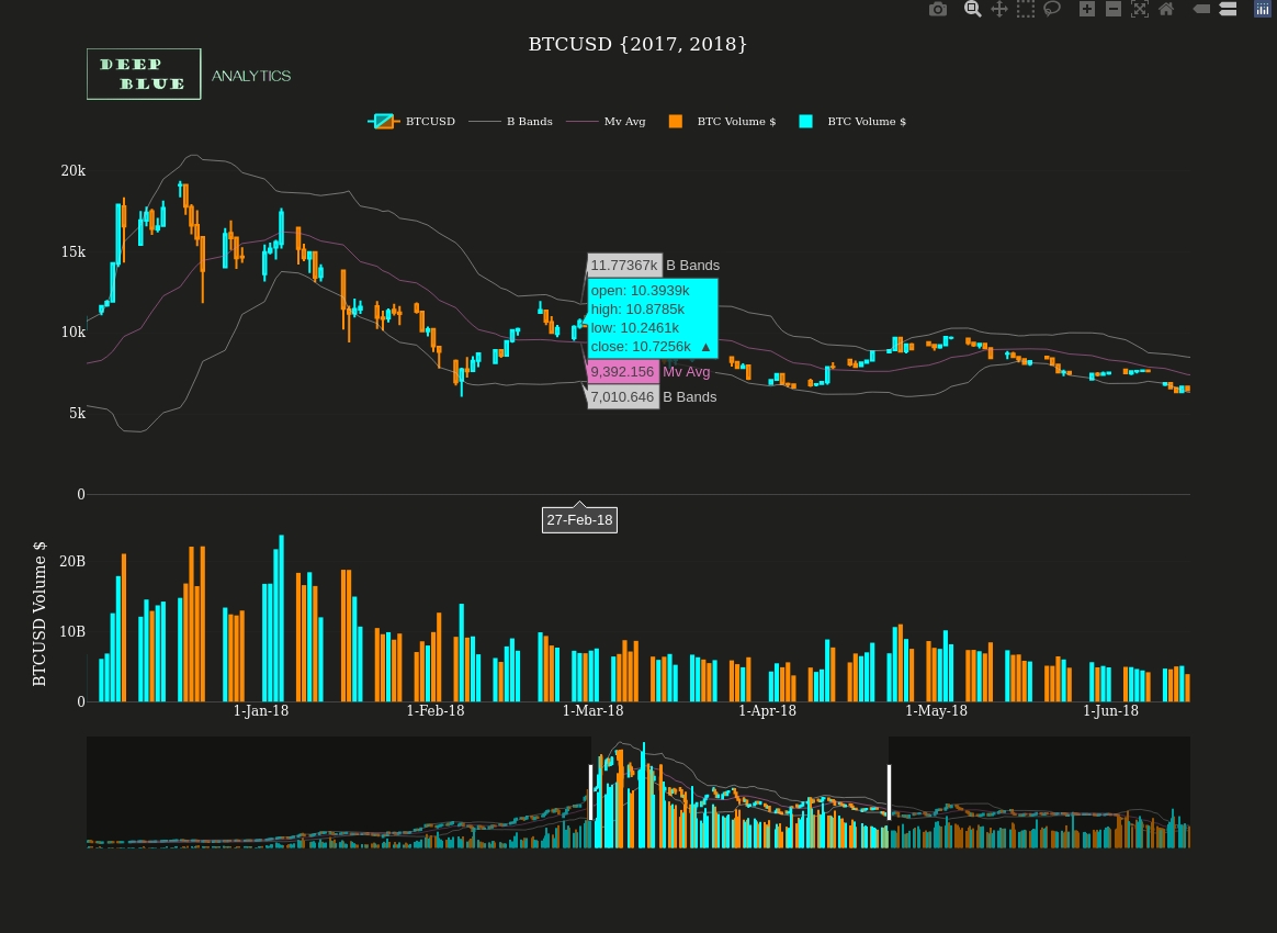 btcusd interactive candlestick chart ema bbands snapshot zoom 2017 to 2018