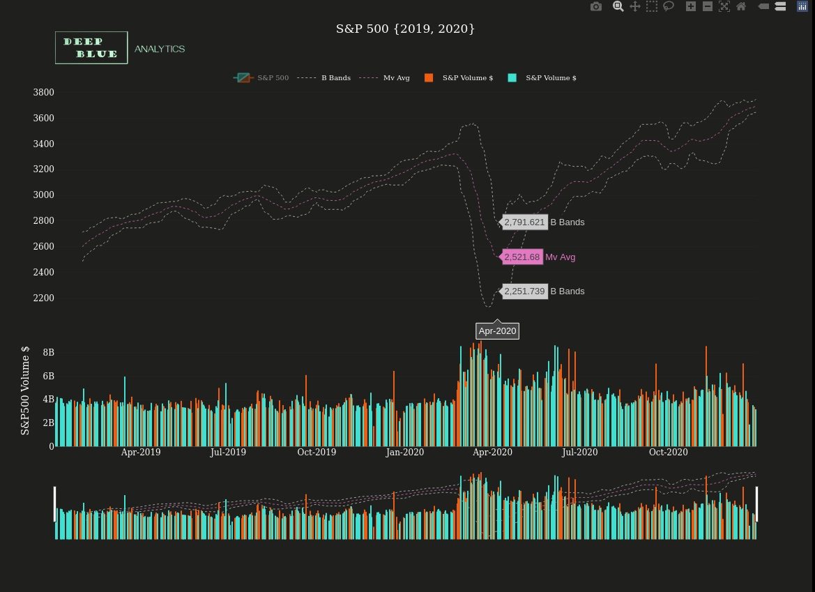 sp500 interactive candlestick chart ema bbands snapshot toggle legend 2019 to 2020