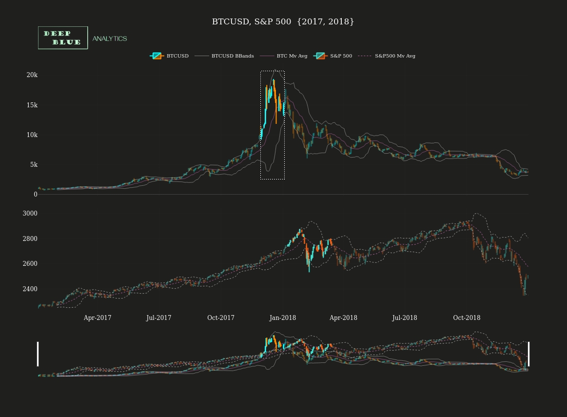 sp500 btcusd interactive candlestick chart ema bbands snapshot leading indicator 2017 to 2018