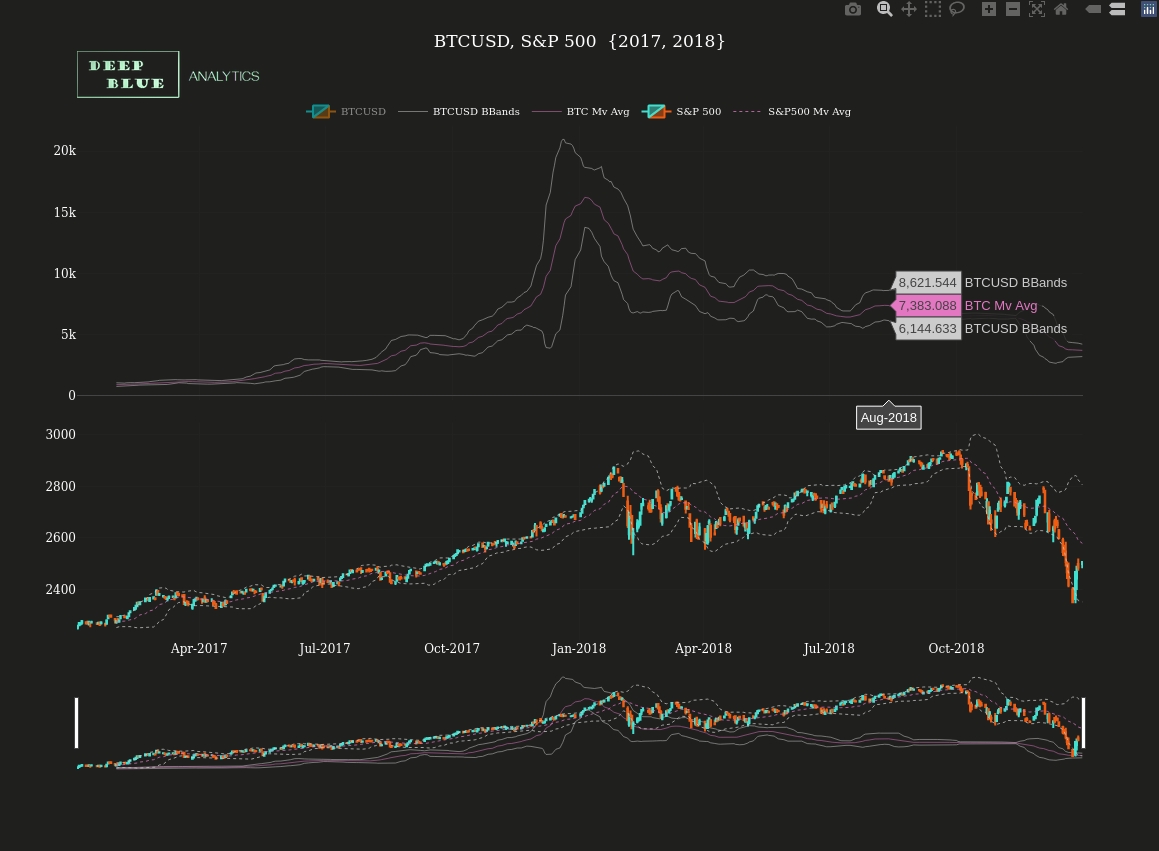 sp500 btcusd interactive candlestick chart ema bbands snapshot toggle legend 2017 to 2018