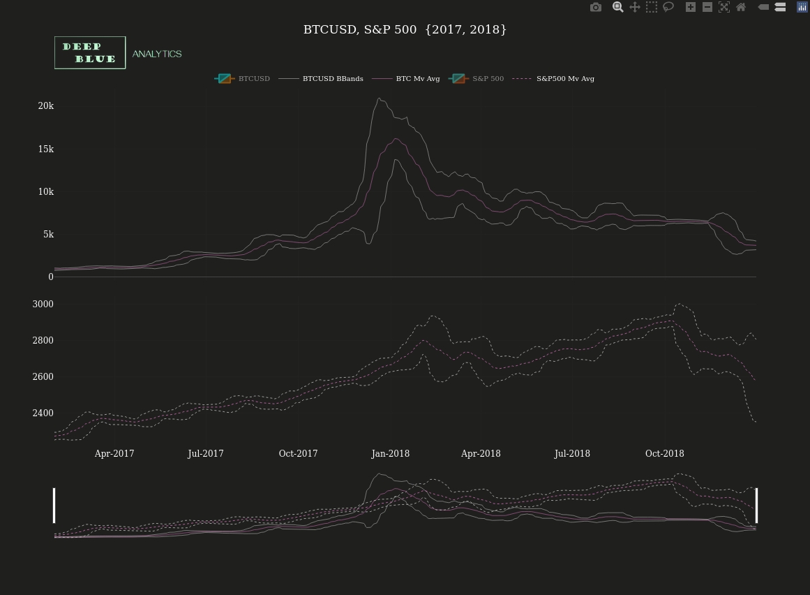 sp500 btcusd interactive candlestick chart ema bbands snapshot toggle both legends 2017 to 2018