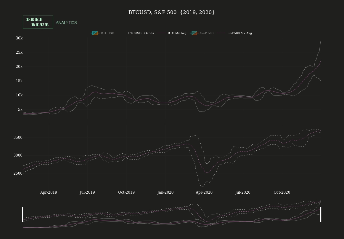 sp500 btcusd interactive candlestick chart ema bbands snapshot toggle both legends 2019 to 2020