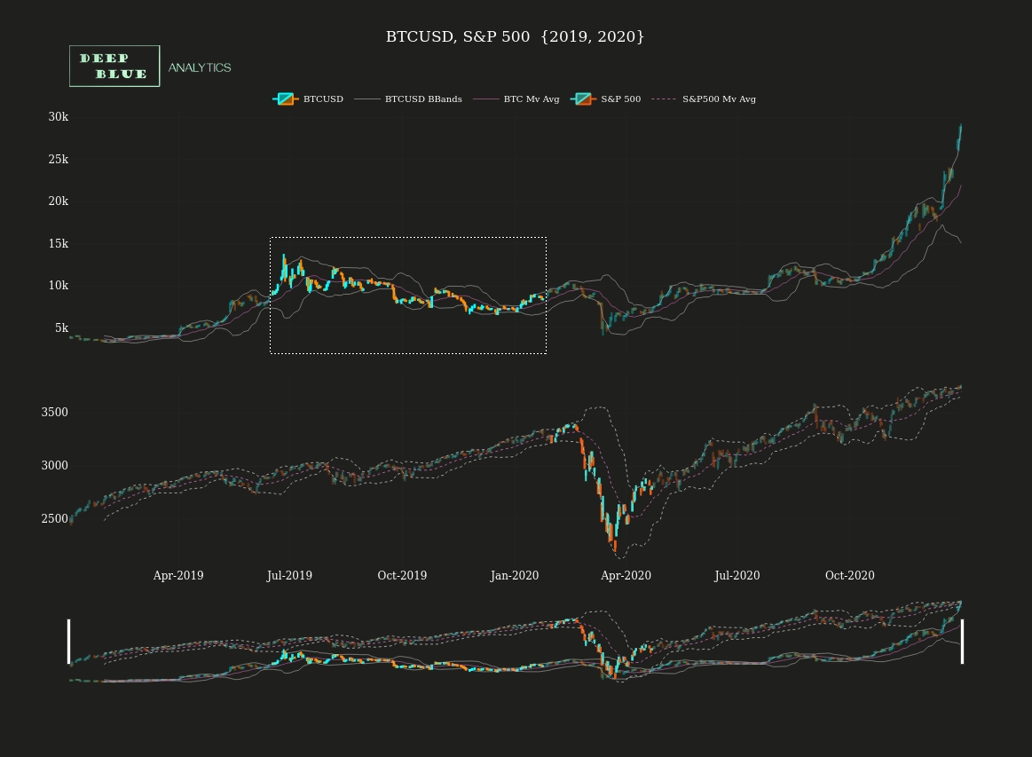 sp500 btcusd interactive candlestick chart ema bbands snapshot leading indicator 2019 to 2020