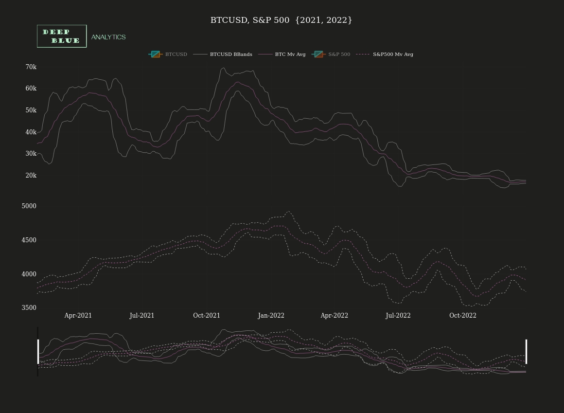 sp500 btcusd interactive candlestick chart ema bbands snapshot toggle both legends 2021 to 2022