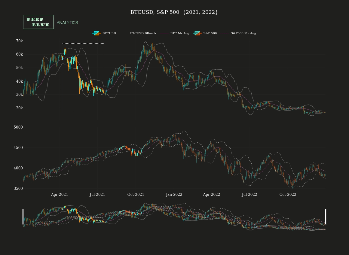 sp500 btcusd interactive candlestick chart ema bbands snapshot leading indicator 1 2021 to 2022