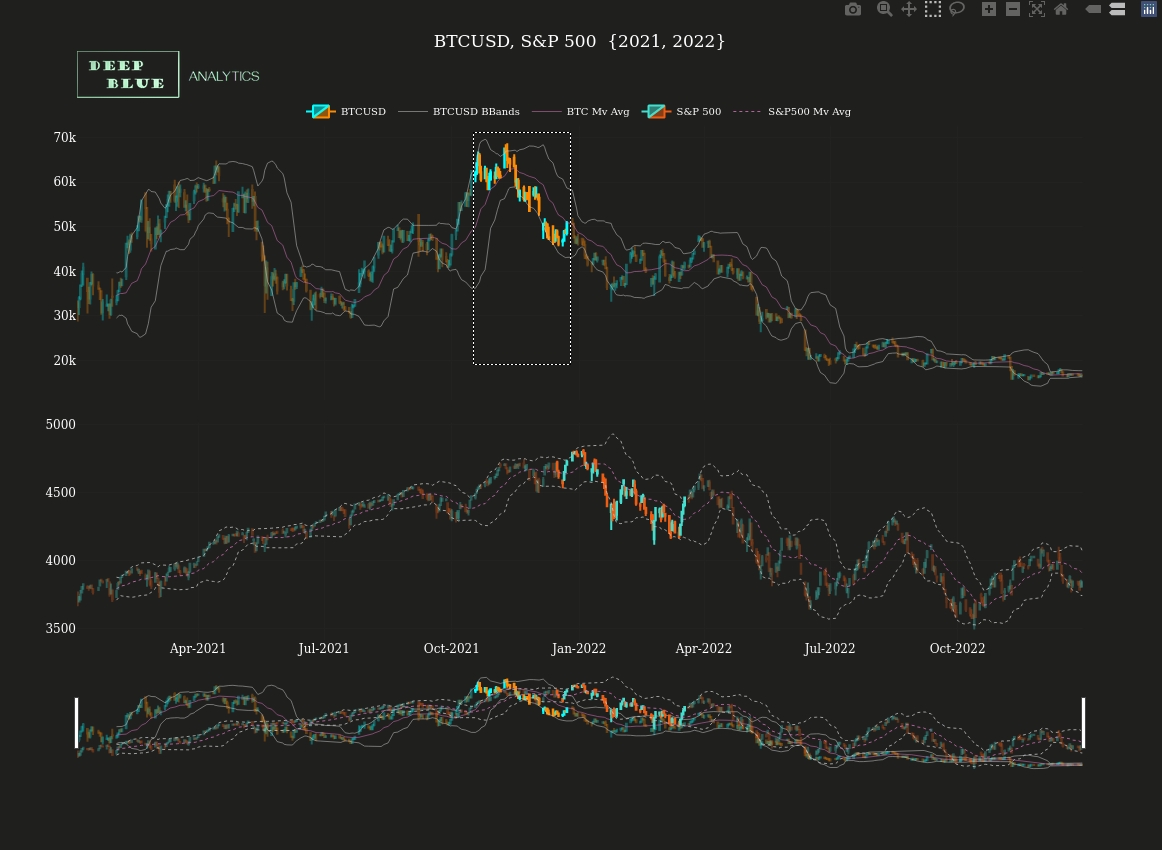 sp500 btcusd interactive candlestick chart ema bbands snapshot leading indicator 2 2021 to 2022