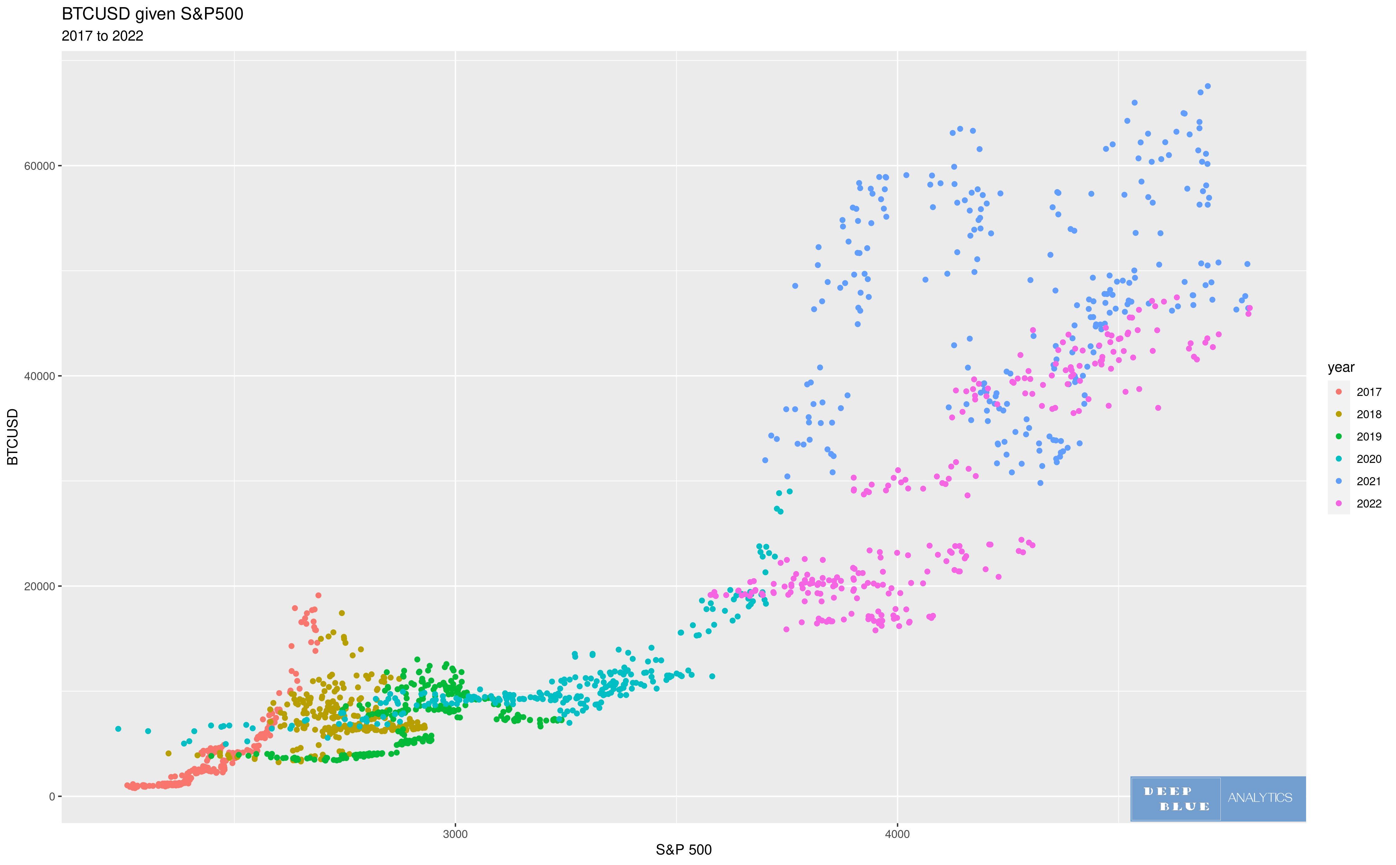 2D scatterplot sp500 btcusd 2017 to 2022