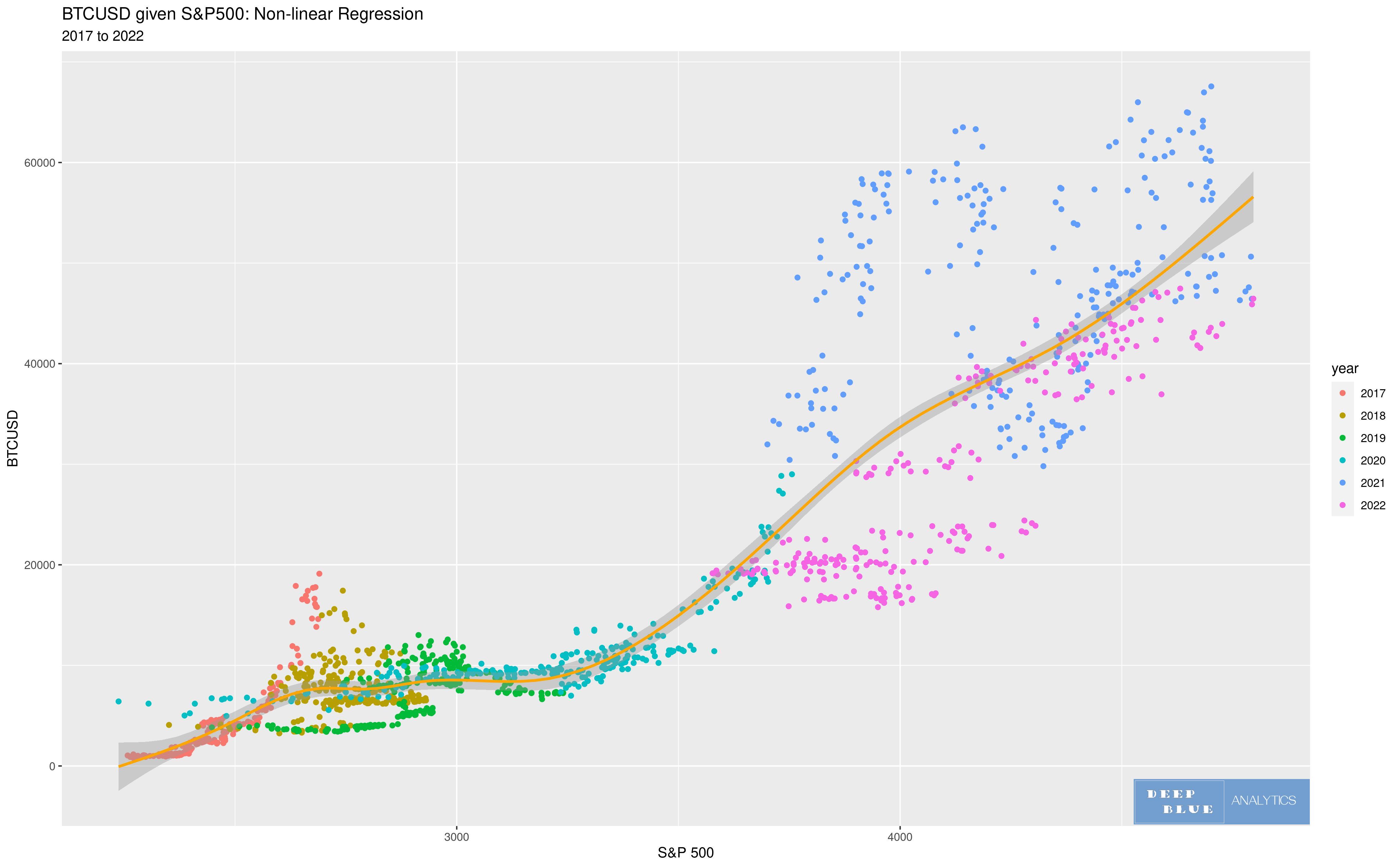 2D scatterplot non linear regression sp500 btcusd 2017 to 2022