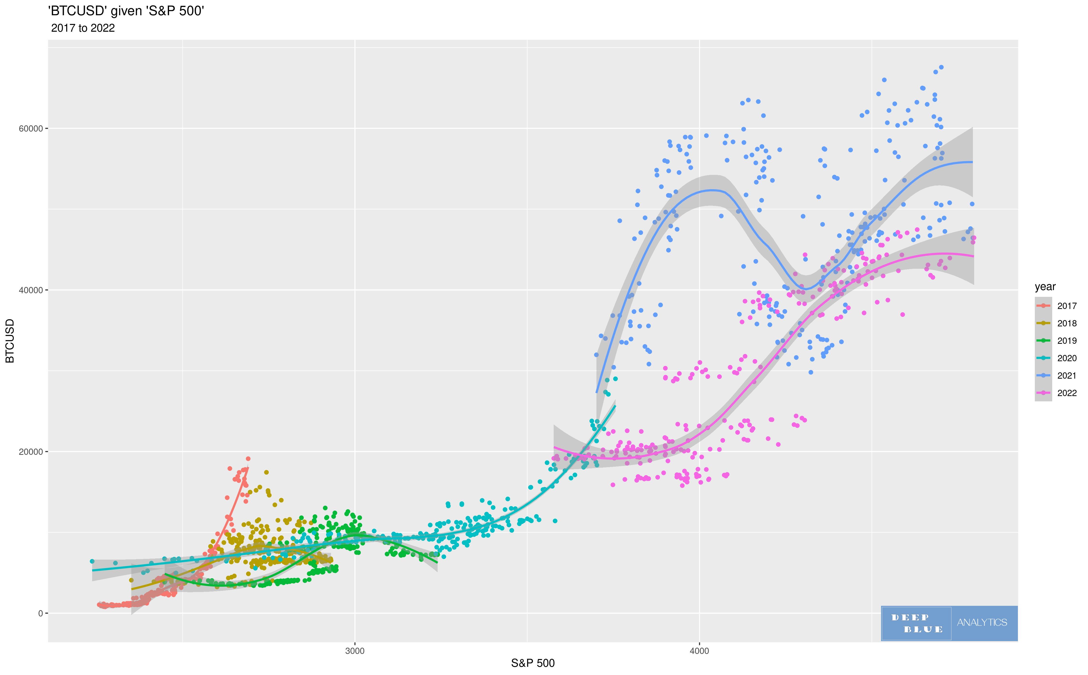 2D scatterplot non linear regression by year sp500 btcusd 2017 to 2022