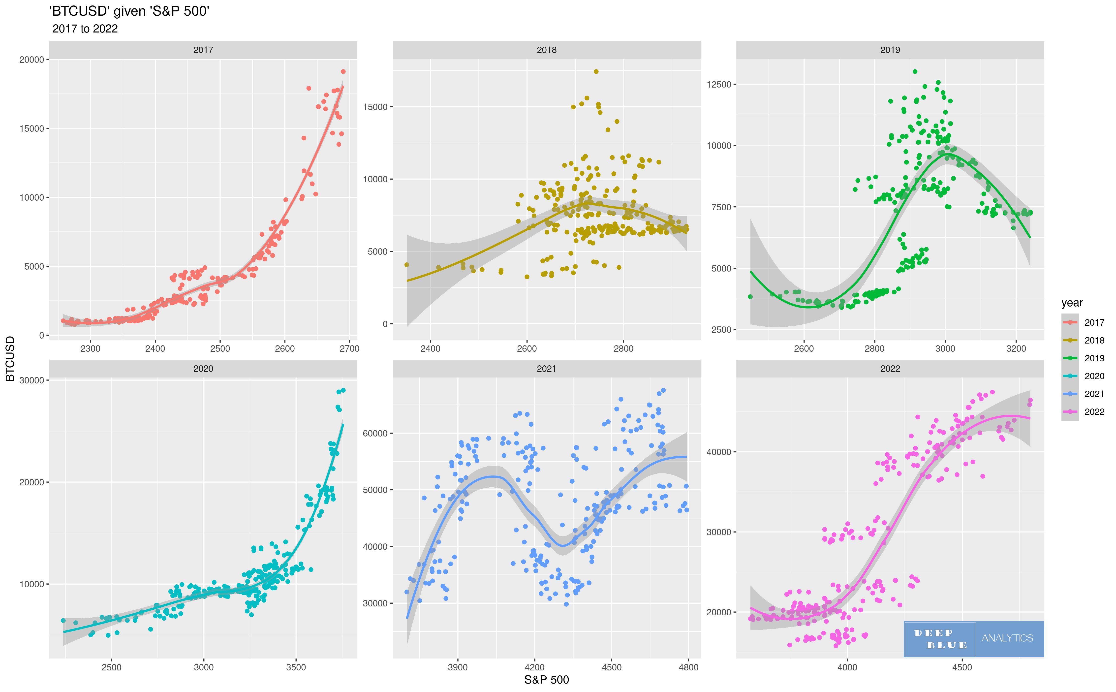 facet plot 2D scatterplot non linear regression sp500 btcusd 2017 to 2022