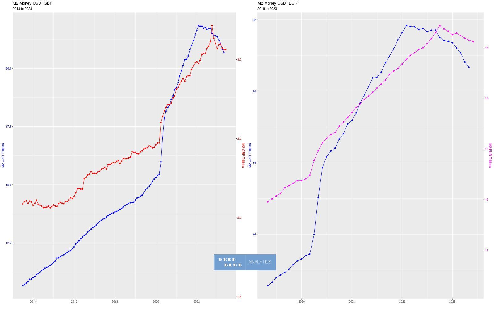 2D timeseries m2 money usd gbp eur landscape 2013 to 2023