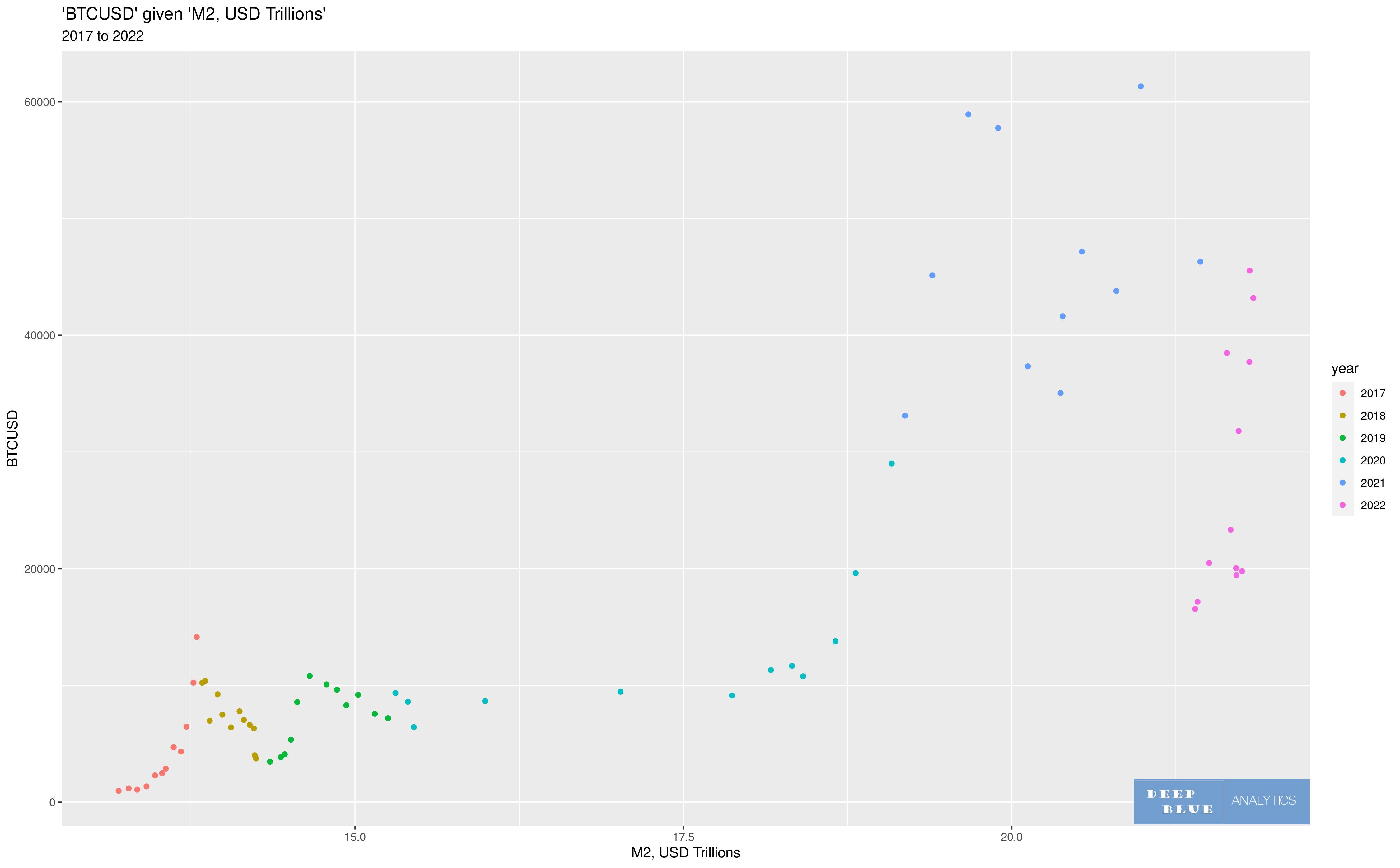 2D scatterplot usd m2 money btcusd 2017 to 2022