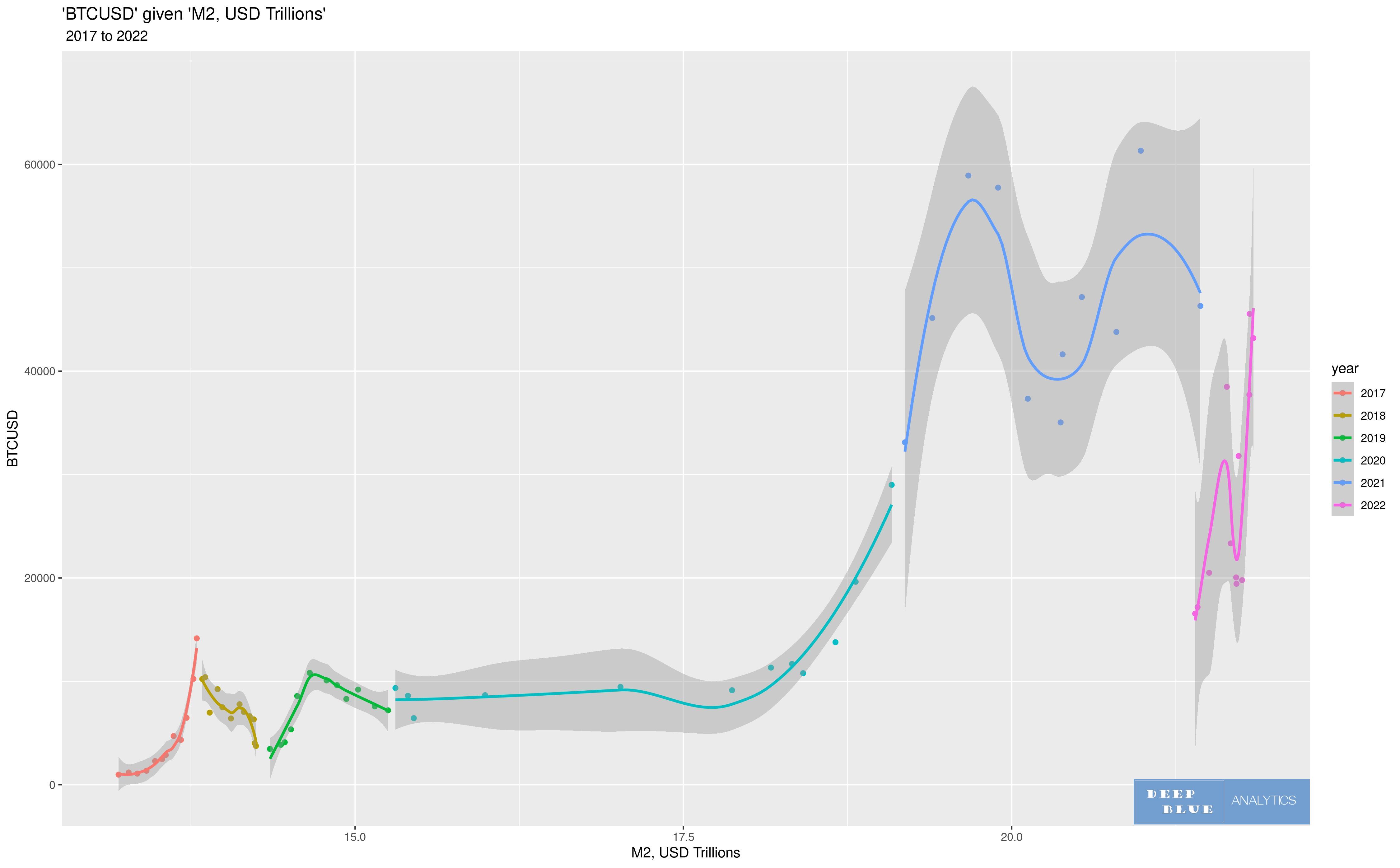 2D scatterplot non linear regression usd m2 money btcusd 2017 to 2022