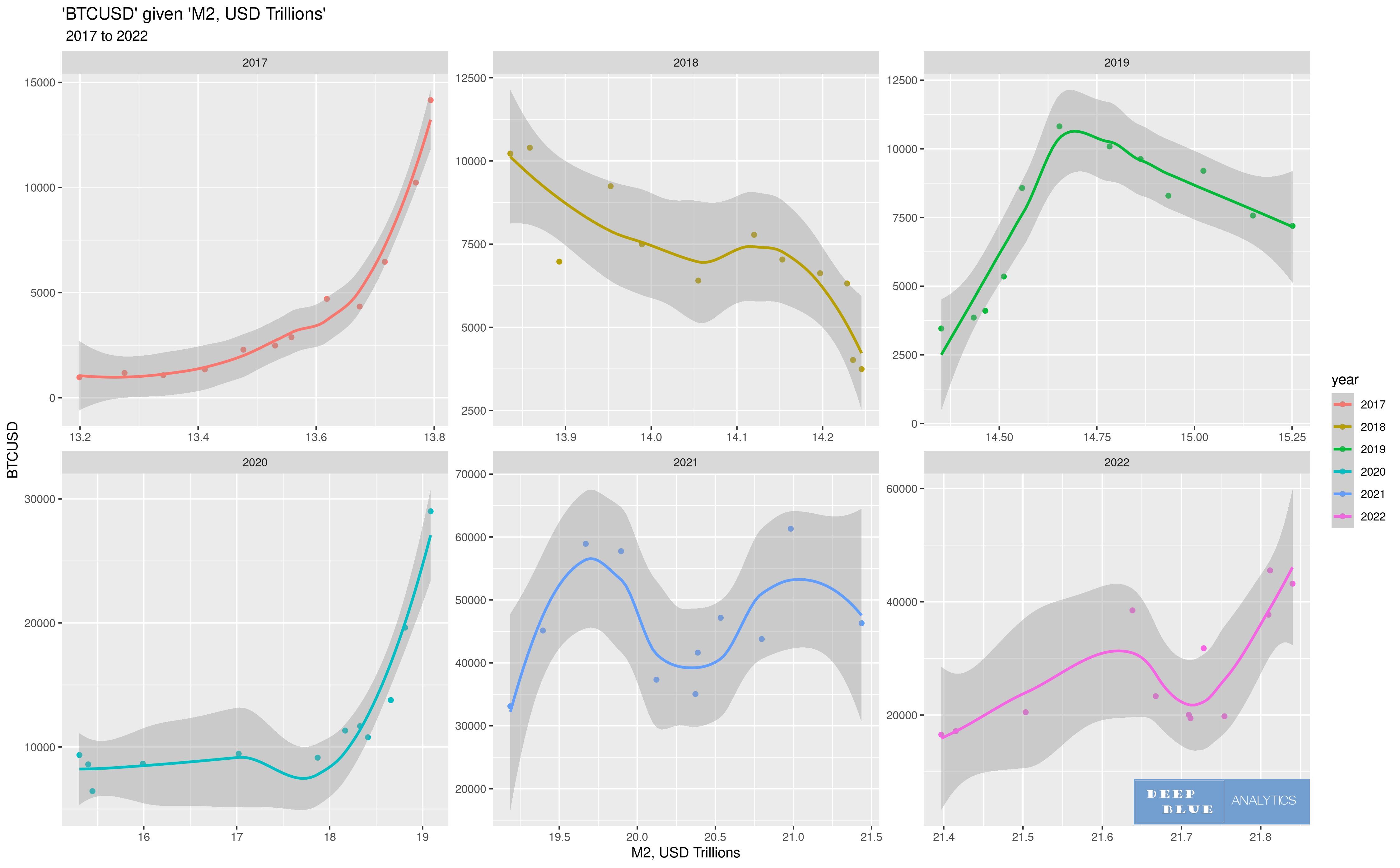 facet plot 2D scatterplot non linear regression usd m2 money btcusd 2017 to 2022