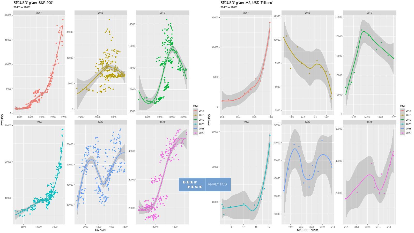 facet plot 2D scatterplot non linear regression usd m2 money btcusd landscape 2017 to 2022