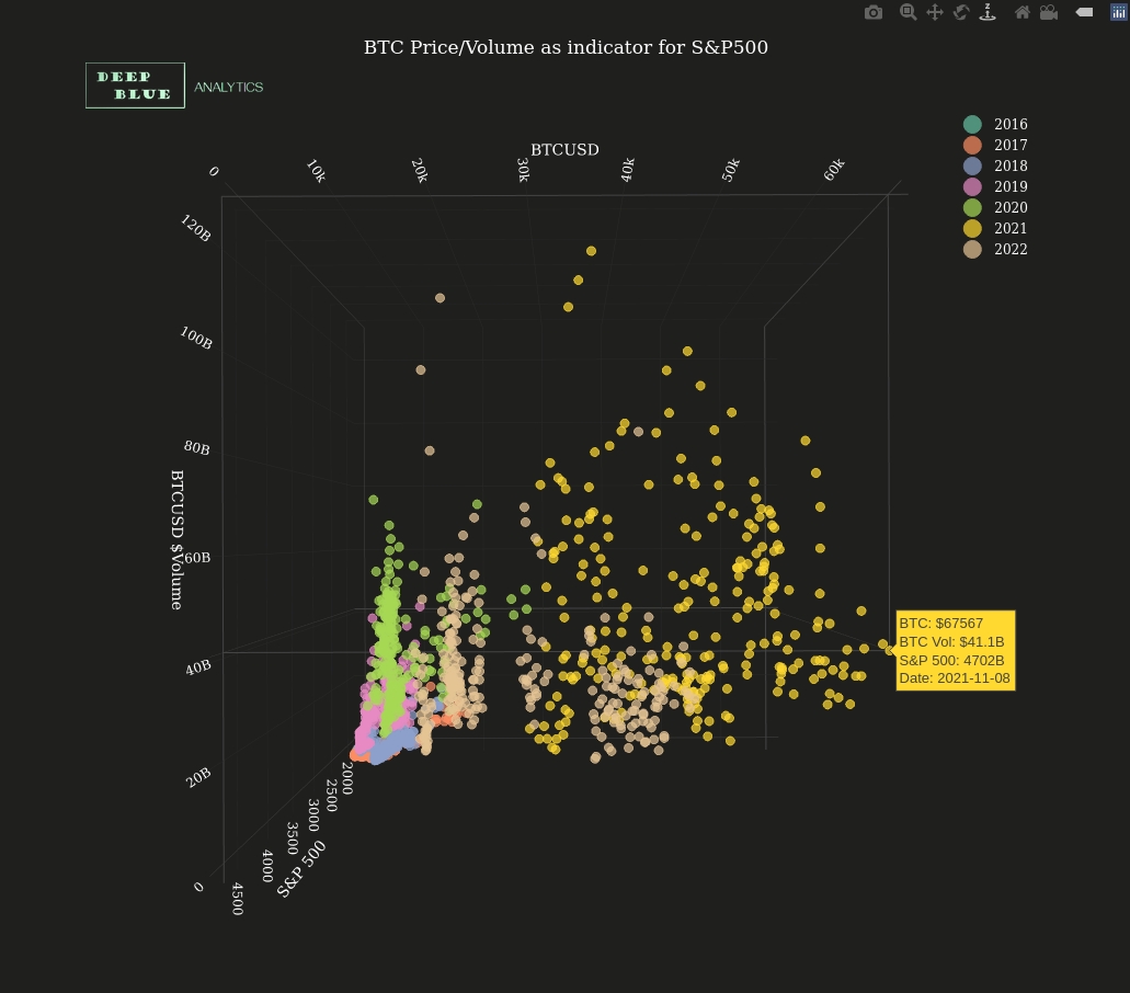 interactive 3D scatterplot snapshot btcusd btcusd_volume sp500 2016 to 2022