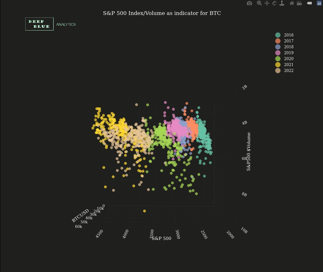 interactive 3D scatterplot snapshot sp500 sp500_volume btcusd 2016 to 2022