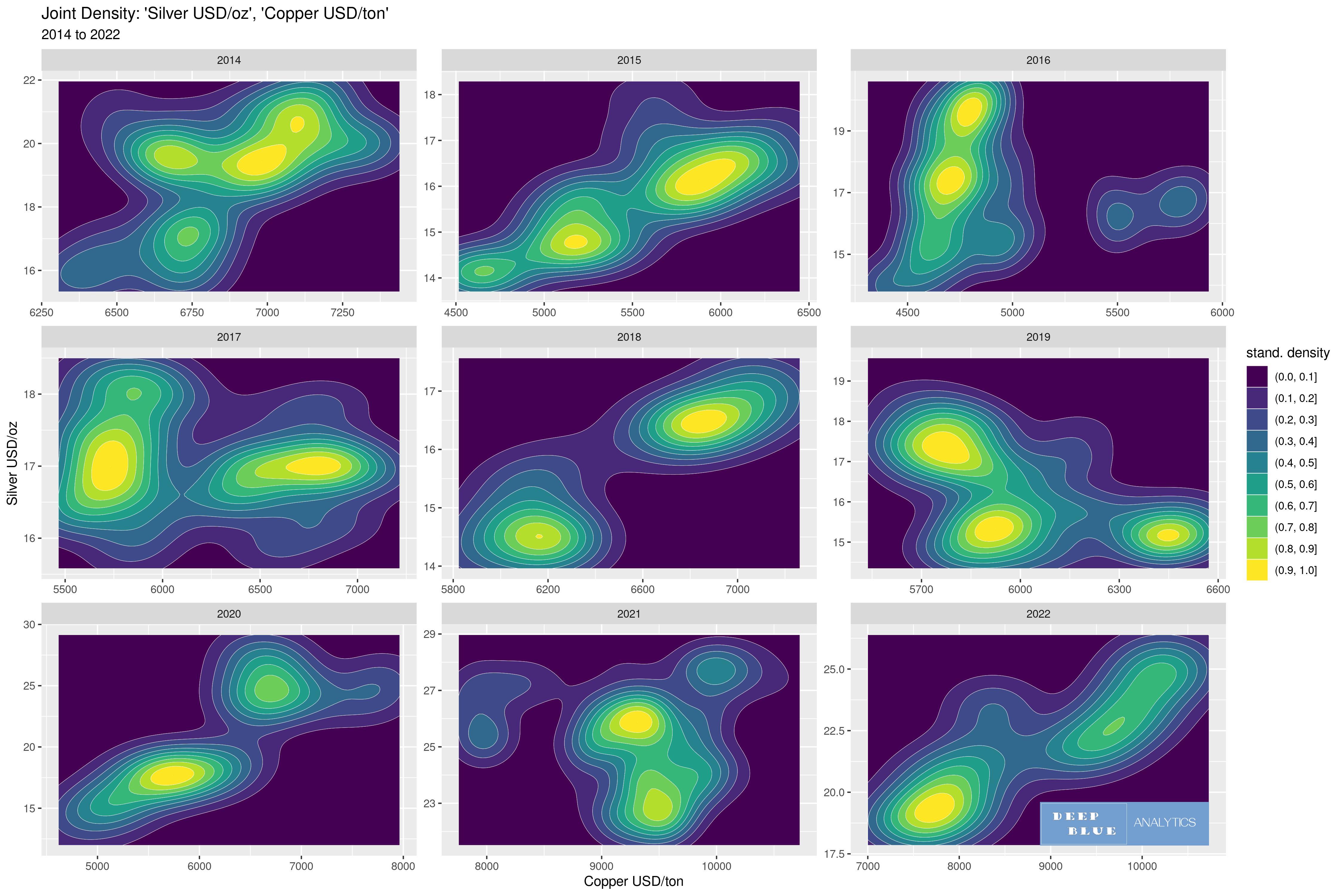 3D density contour plot copper usd ton_silver usd oz 2014 to 2022