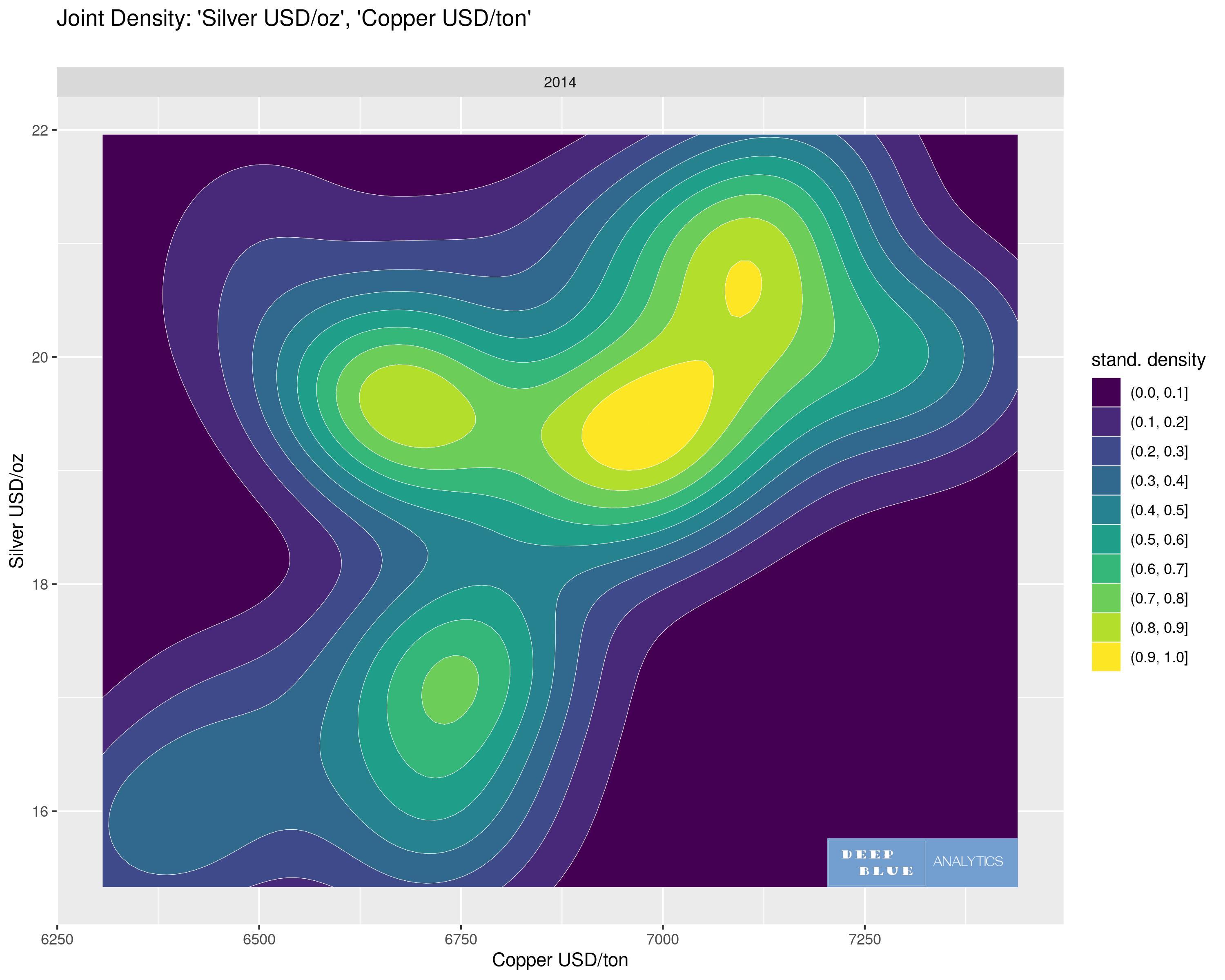 3D density contour plot copper usd ton silver usd oz 2014