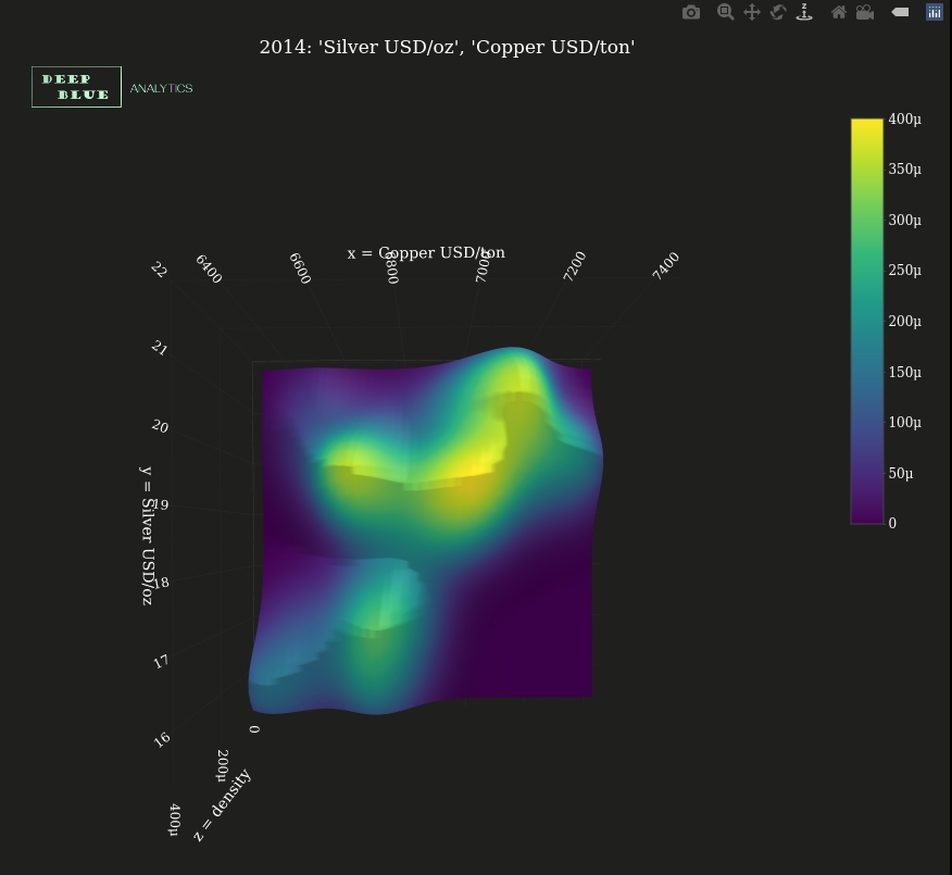 interactive 3D density surface snapshot copper usd ton silver usd oz 2014