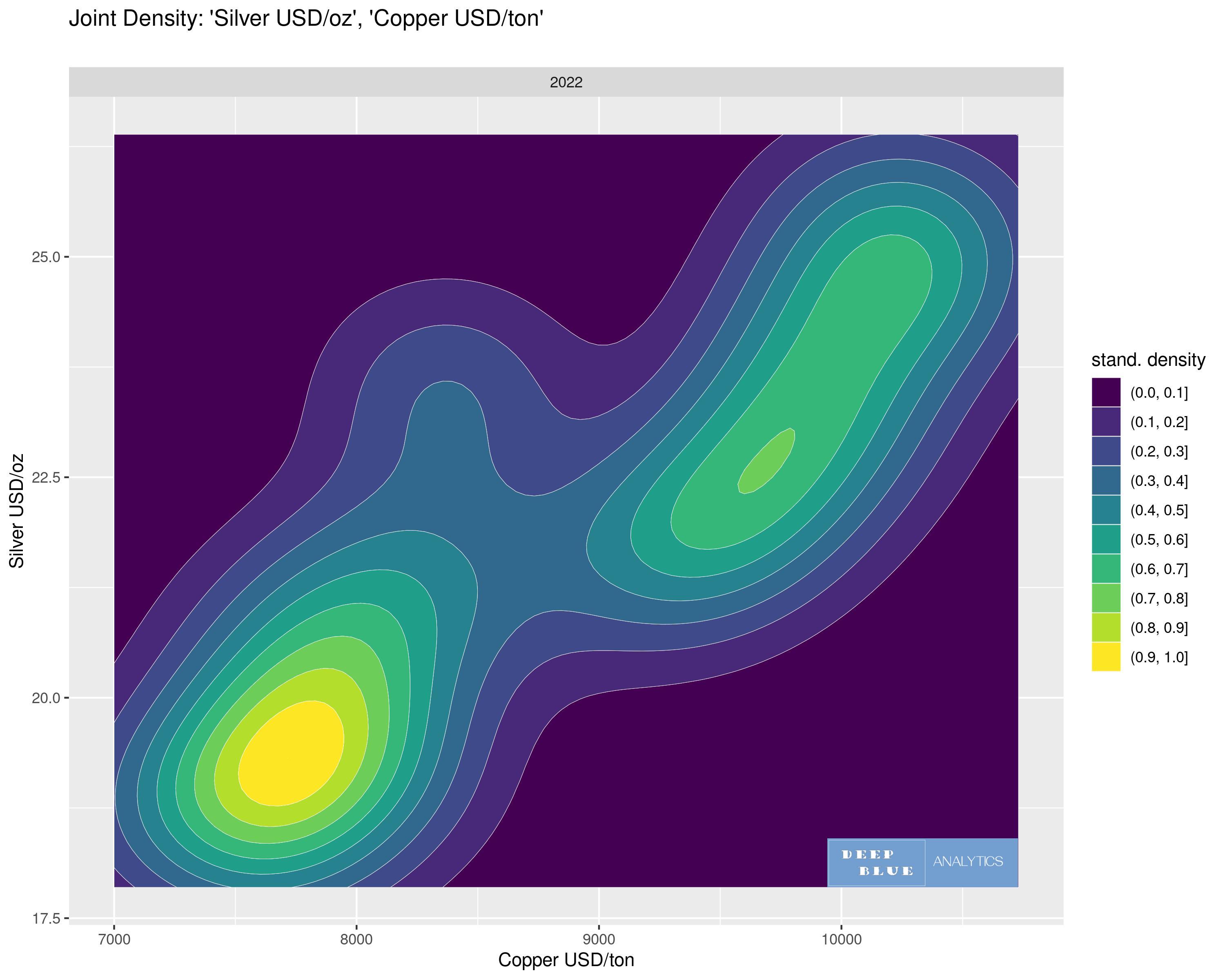 3D density contour plot copper usd ton silver usd oz 2022