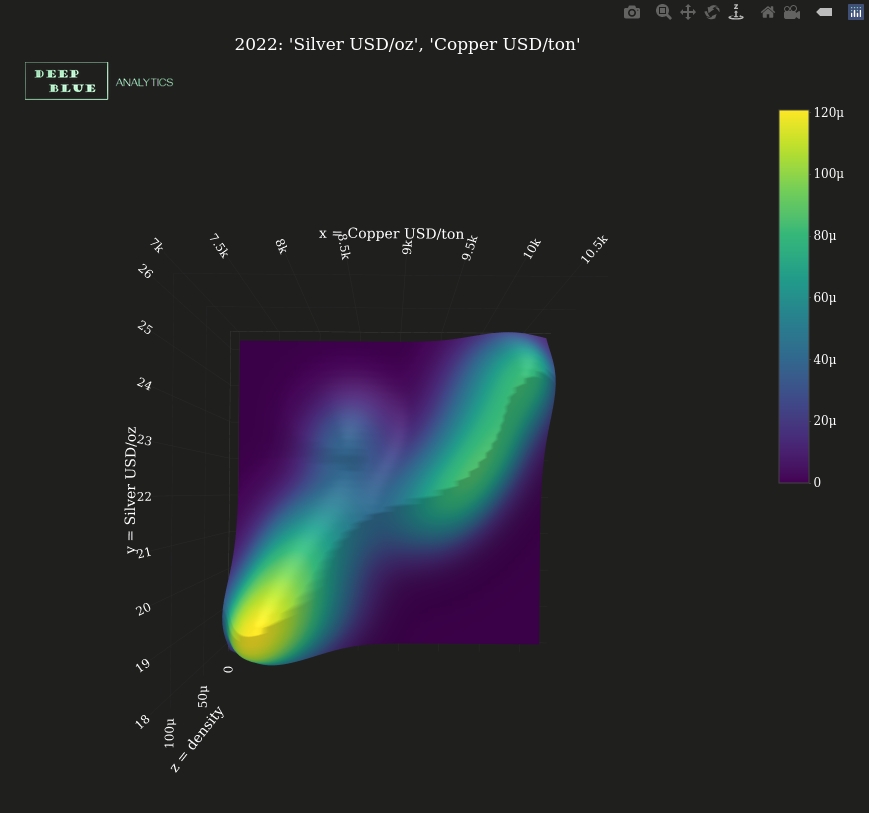 interactive 3D density surface snapshot copper usd ton silver usd oz 2022