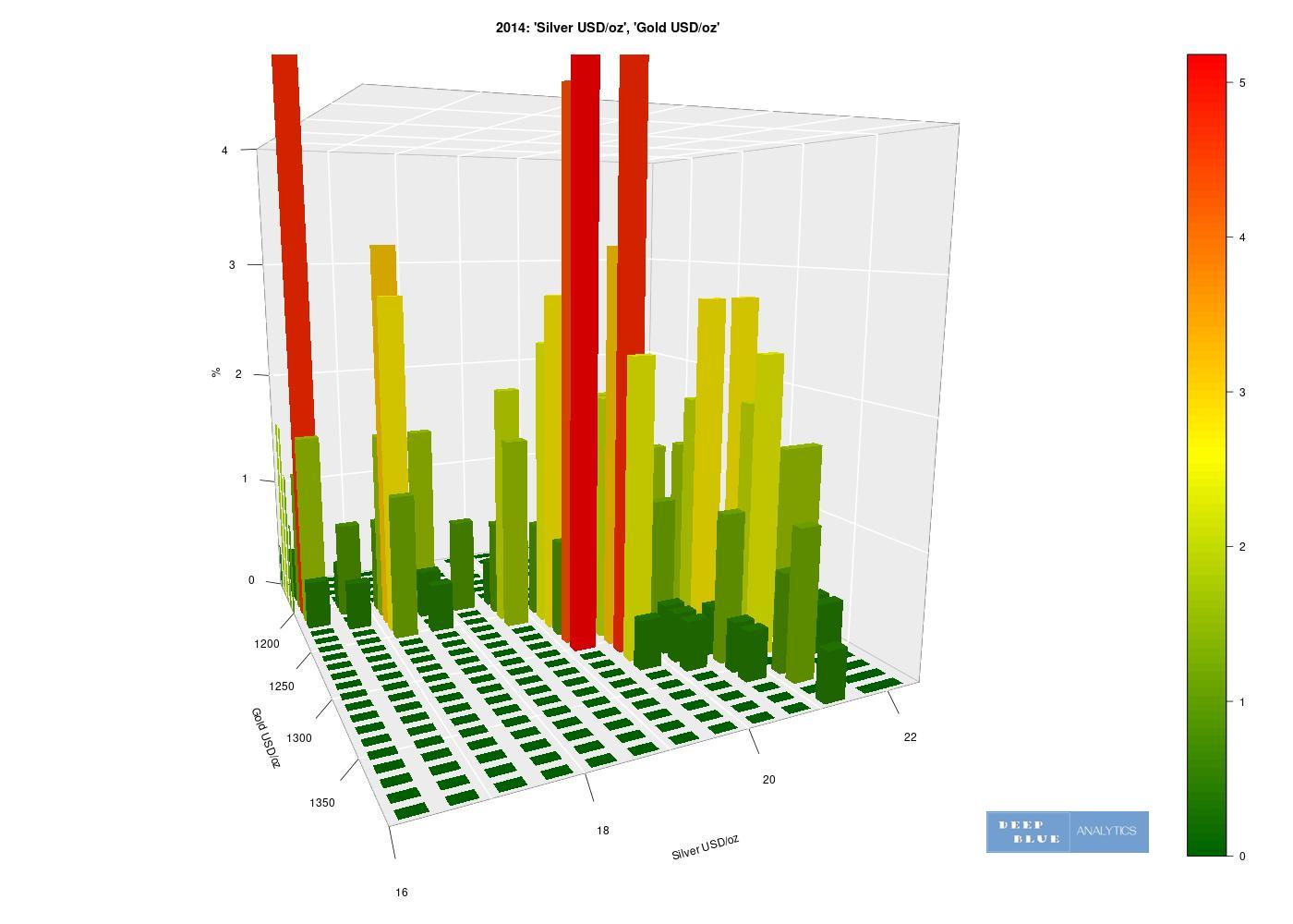 3D histogram silver usd oz gold usd oz 2014 view1