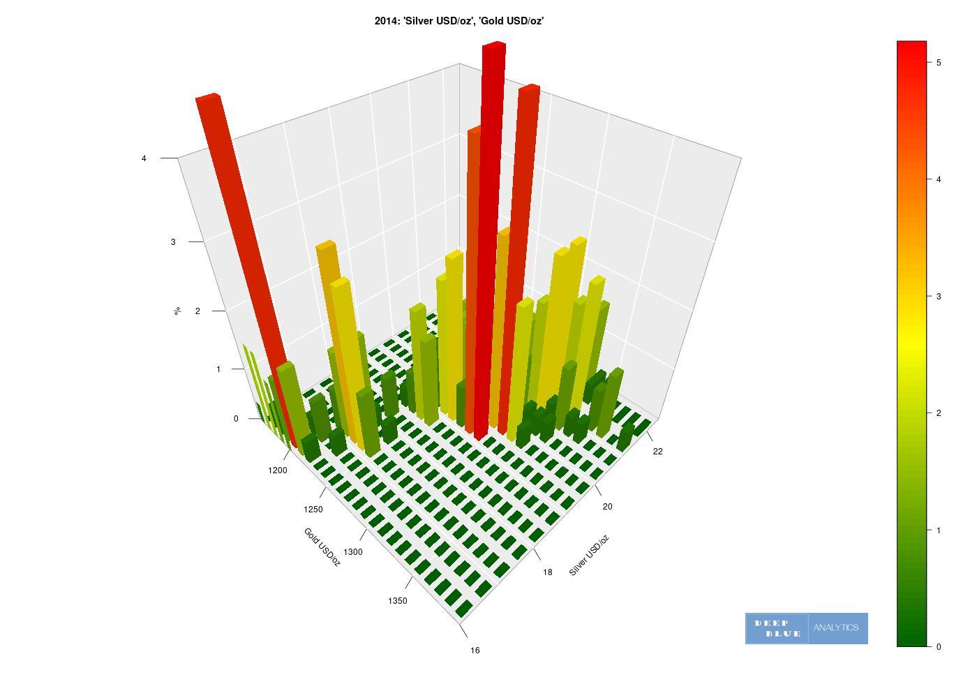 3D histogram silver usd oz gold usd oz 2014 view2