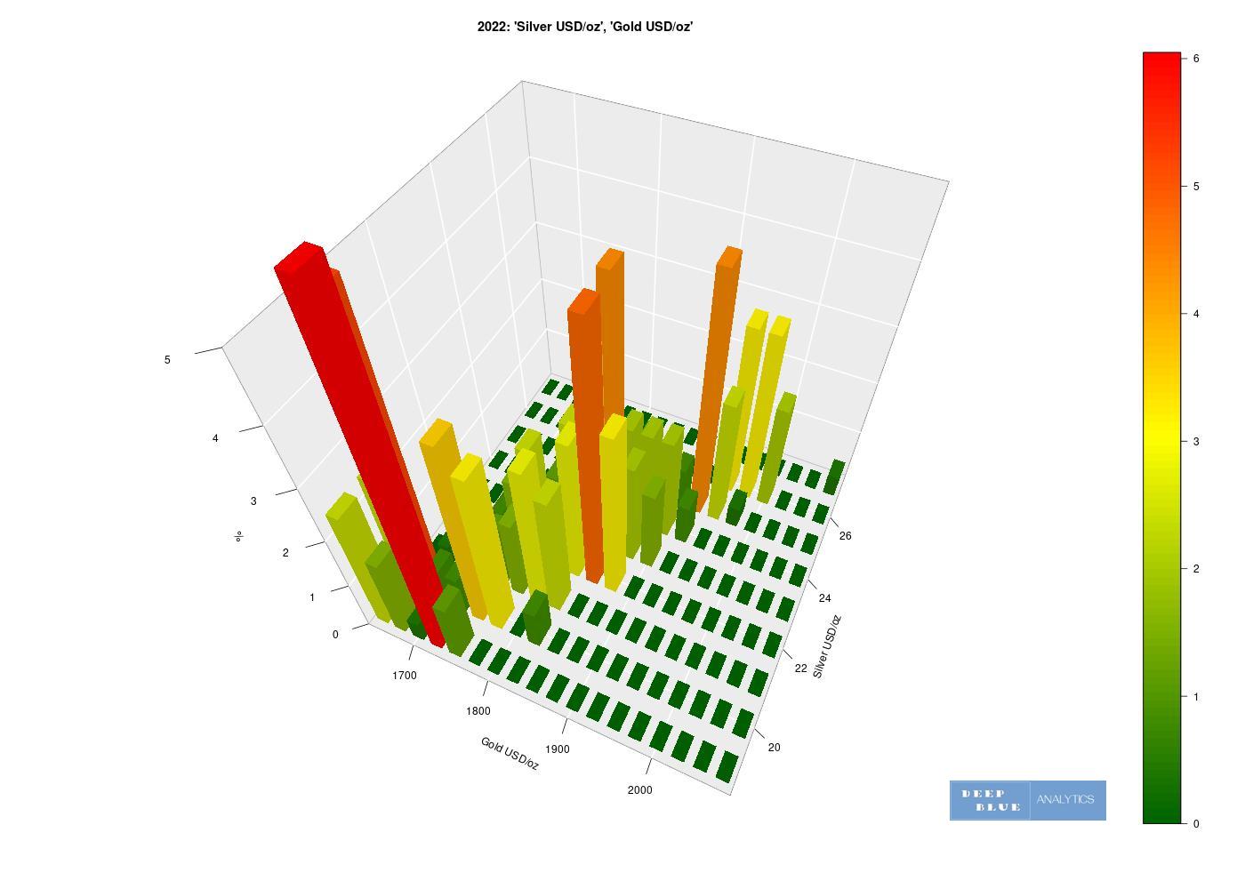 3D histogram silver usd oz gold usd oz 2022 view1