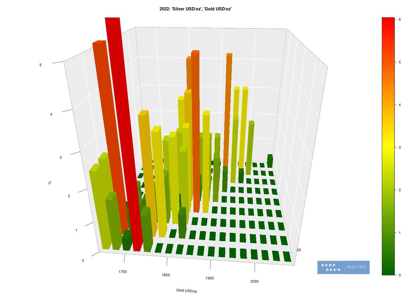 3D histogram silver usd oz gold usd oz 2022 view2