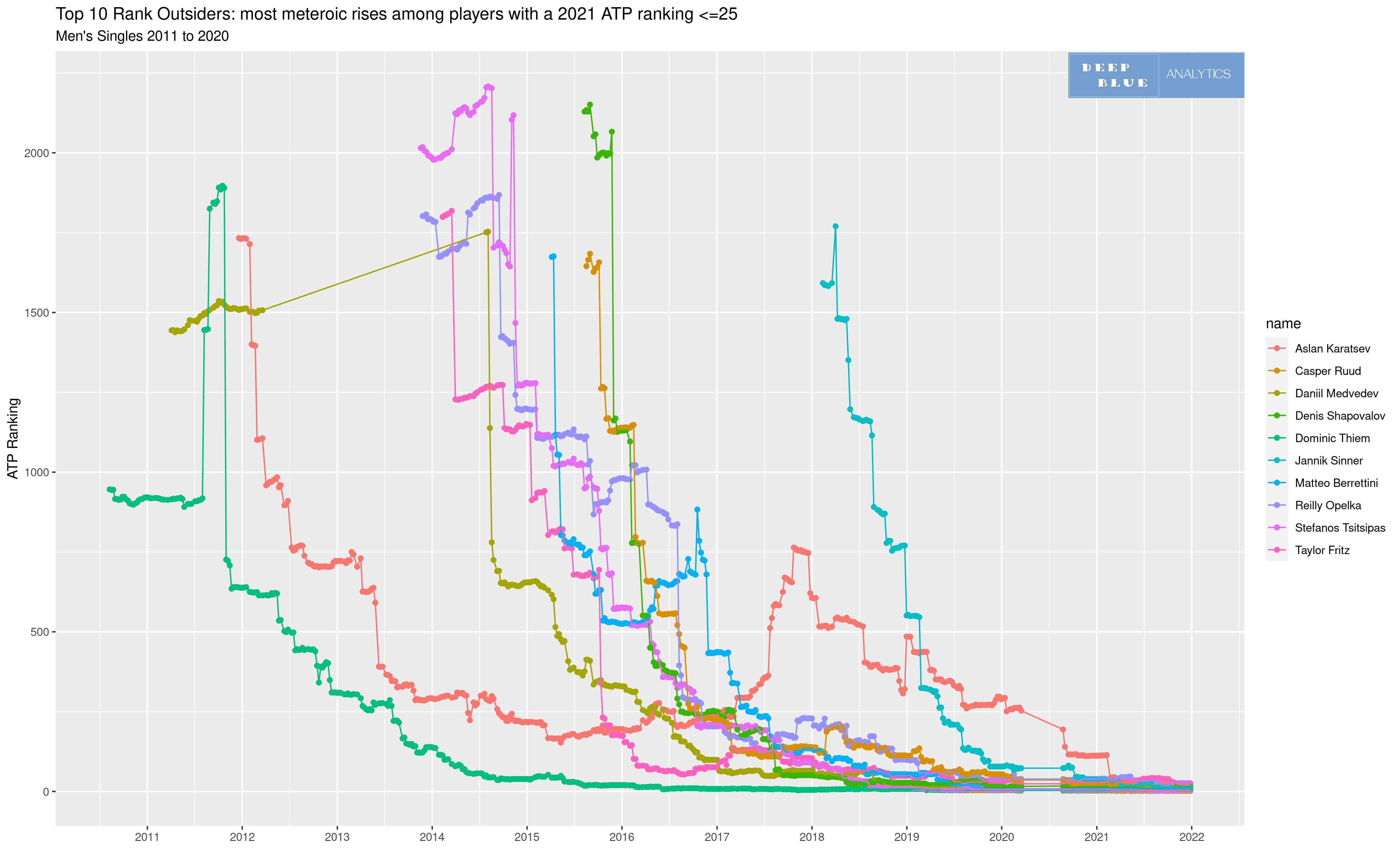 tennis atp mens singles rank outsiders rise to top25 ranking 2011 to 2020