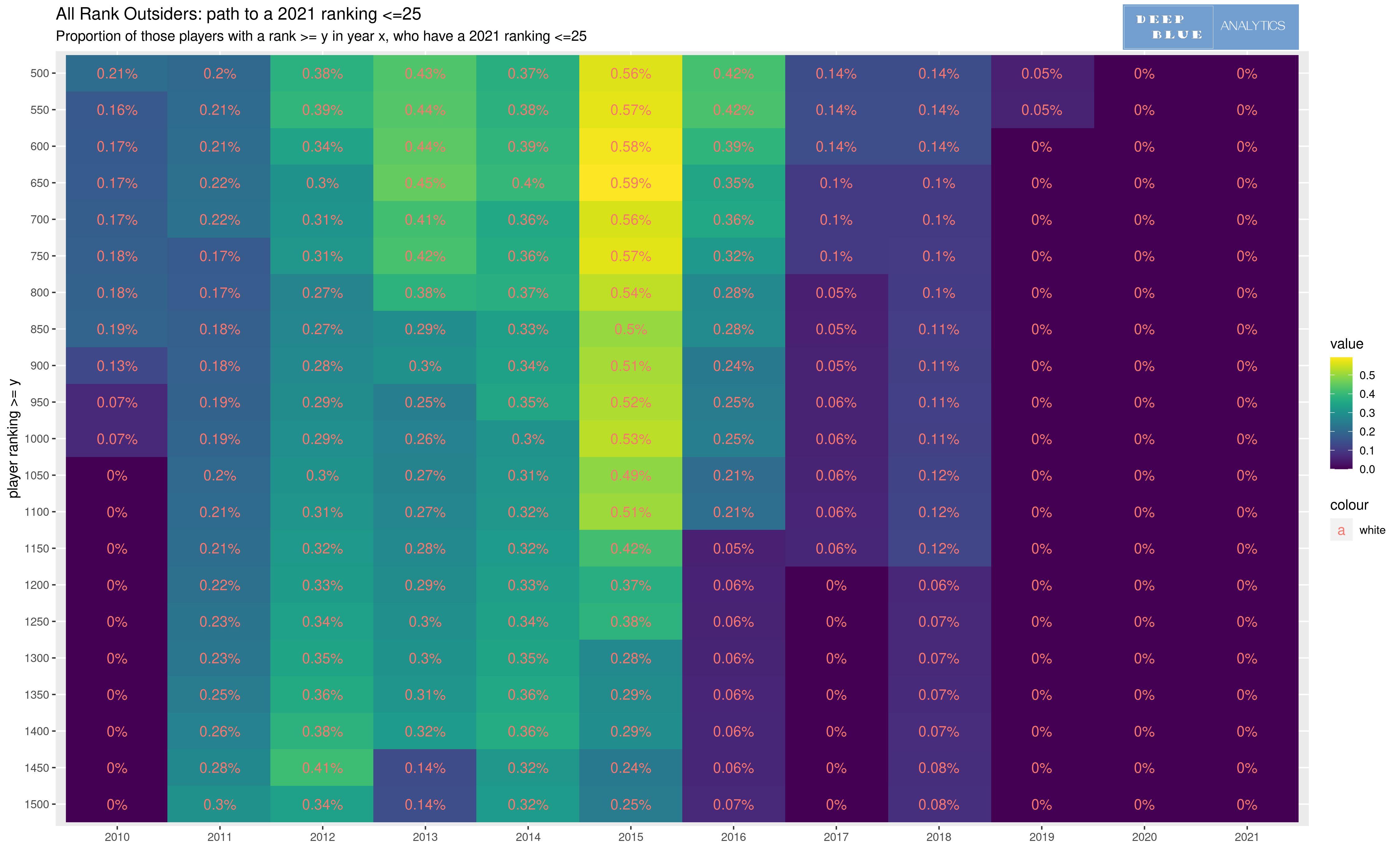 tennis atp mens singles rank outsiders_rise to top25 ranking heatmap 2011 to 2020