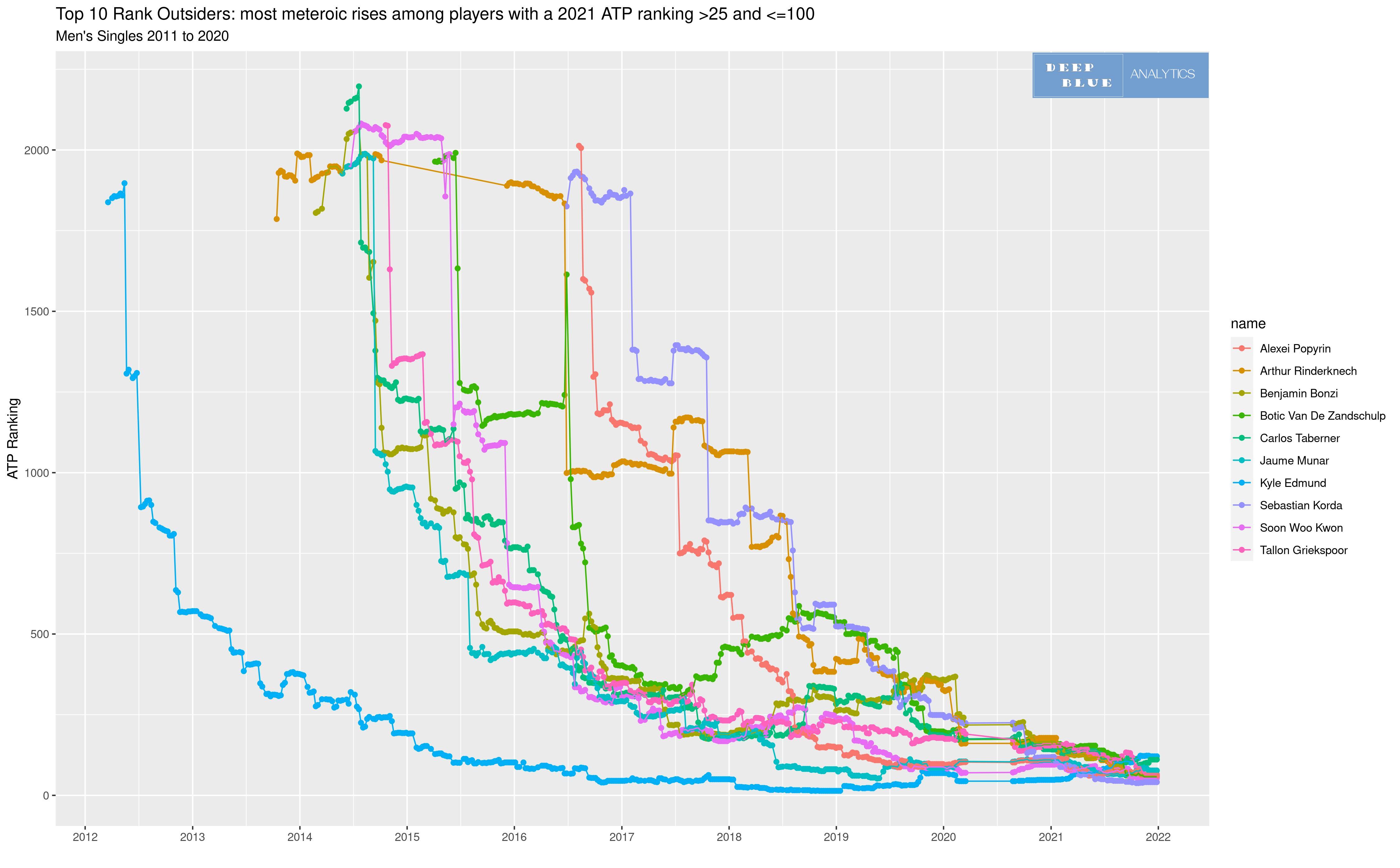 tennis atp mens singles rank outsiders rise to top100 ranking 2011 to 2020