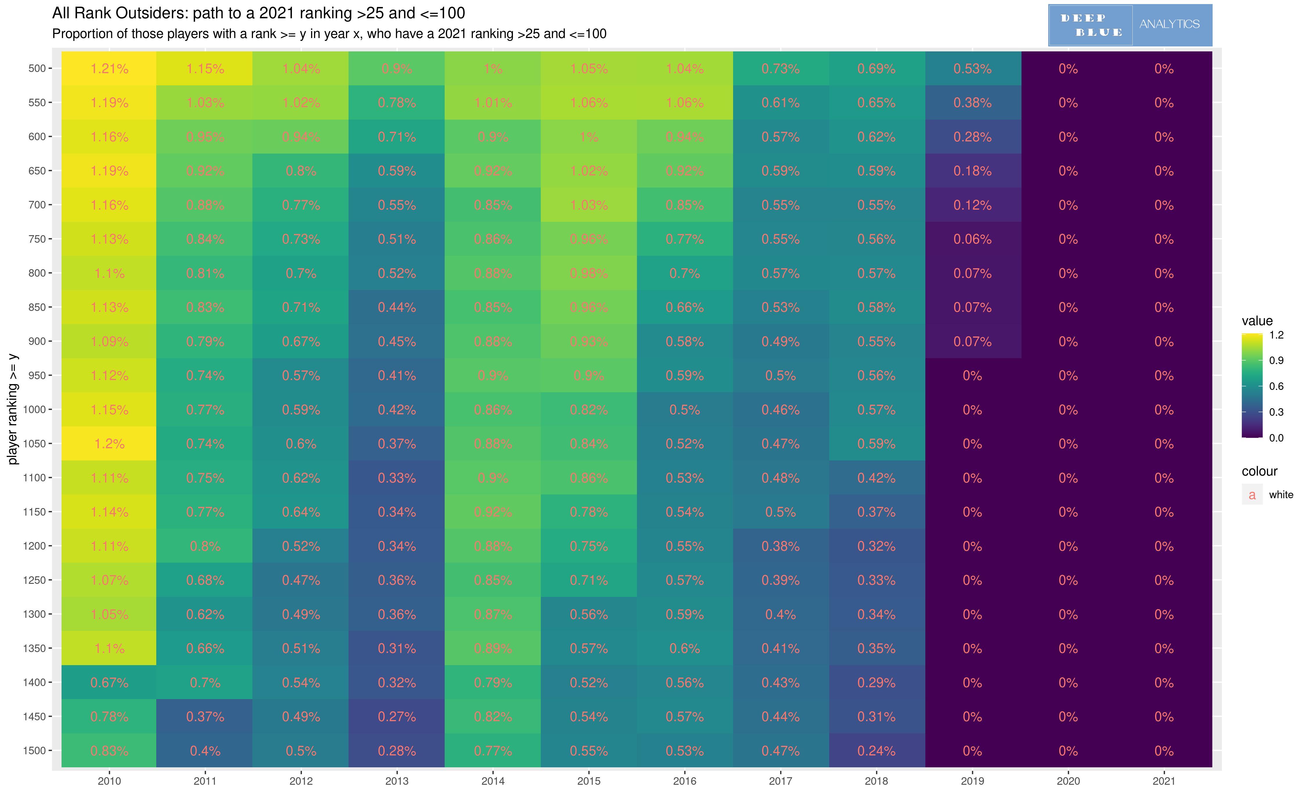 tennis atp mens singles rank outsiders_rise to top100 ranking heatmap 2011 to 2020