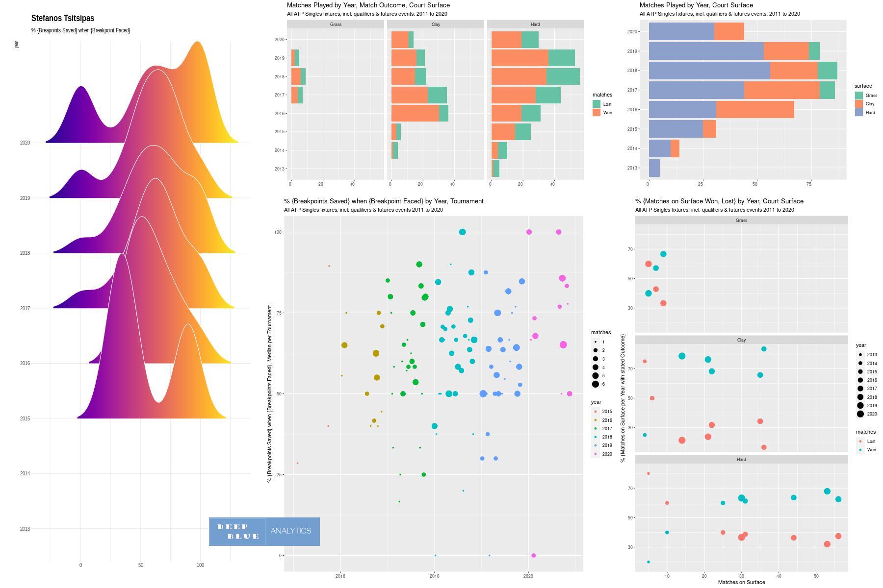 tennis atp mens singles stephanos tsitsipas breakpoints saved court surface stats 2011 to 2020